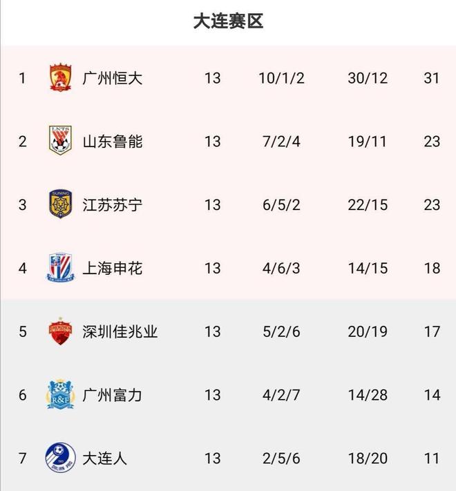 关于拉近差距！广州恒大积分追赶的信息