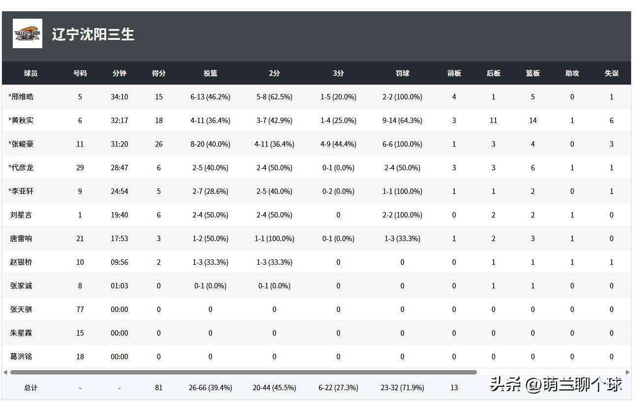 米兰体育地址-包含辽宁主场惜败江苏，积分榜下滑的词条